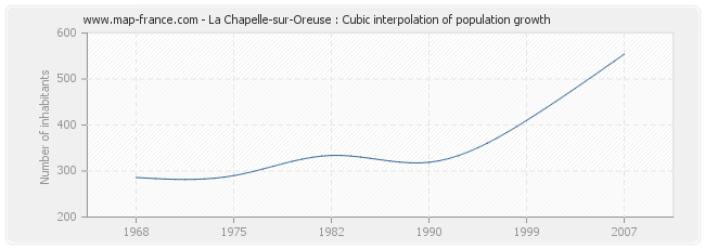 La Chapelle-sur-Oreuse : Cubic interpolation of population growth